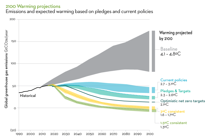 2100 Warming Projections