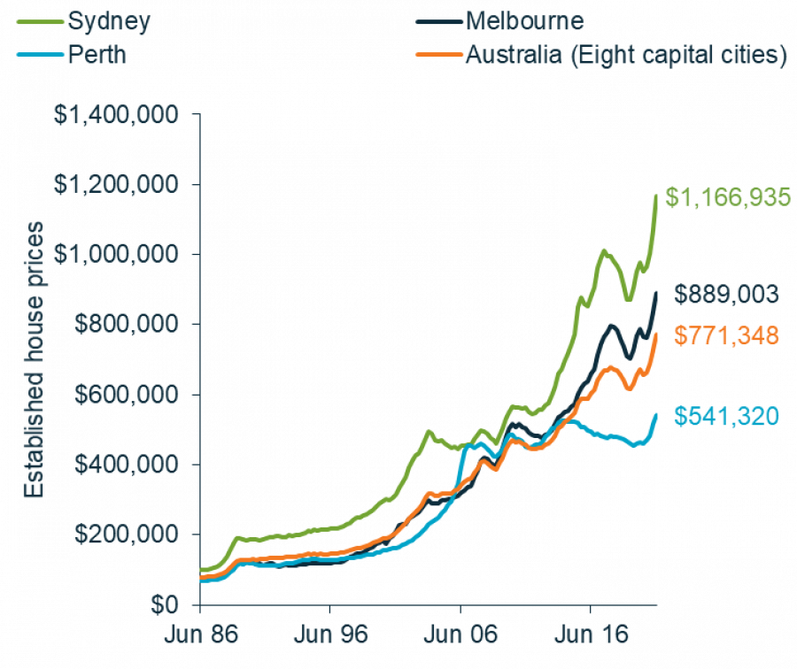 house price index
