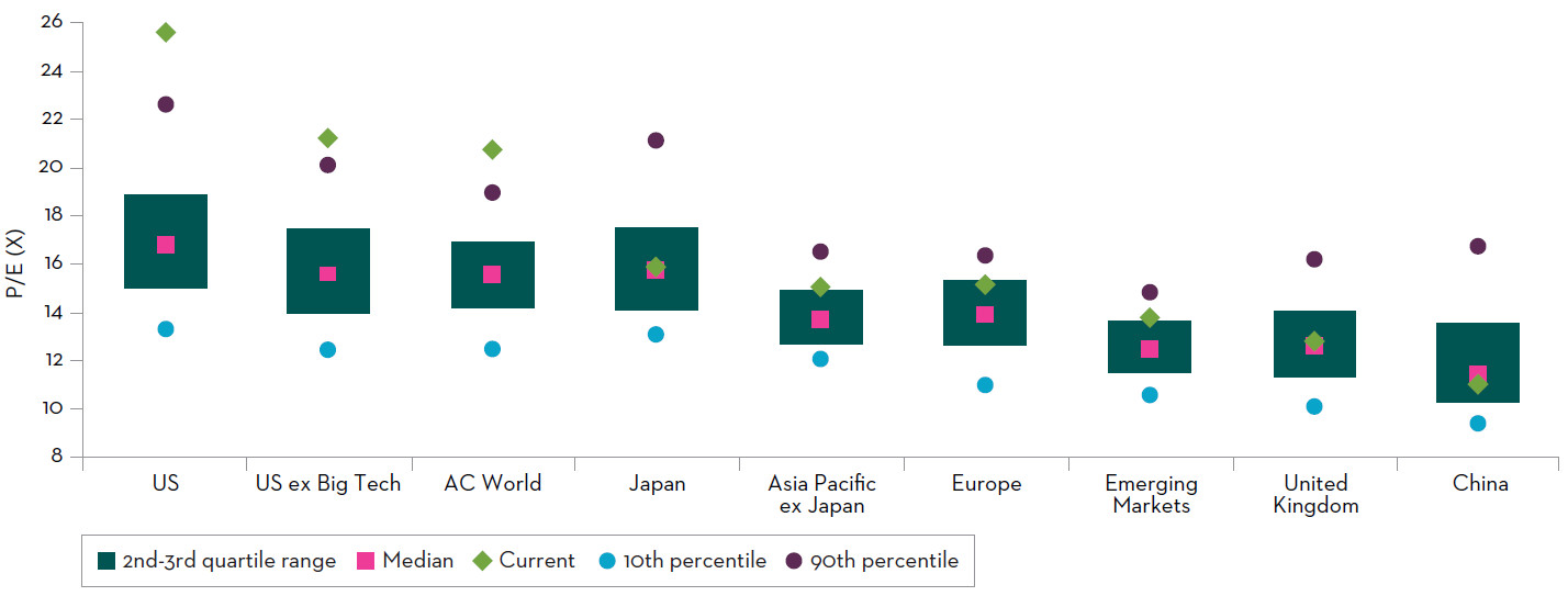 Forward P/E (FY1) across regions over last 20 years