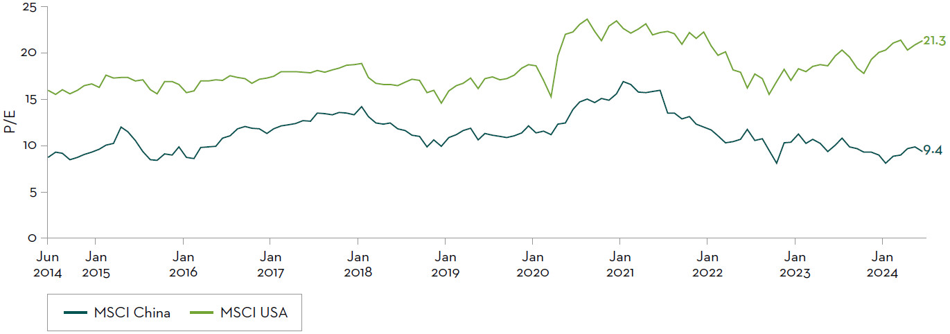 PE-Multiples-of-MSCI-China