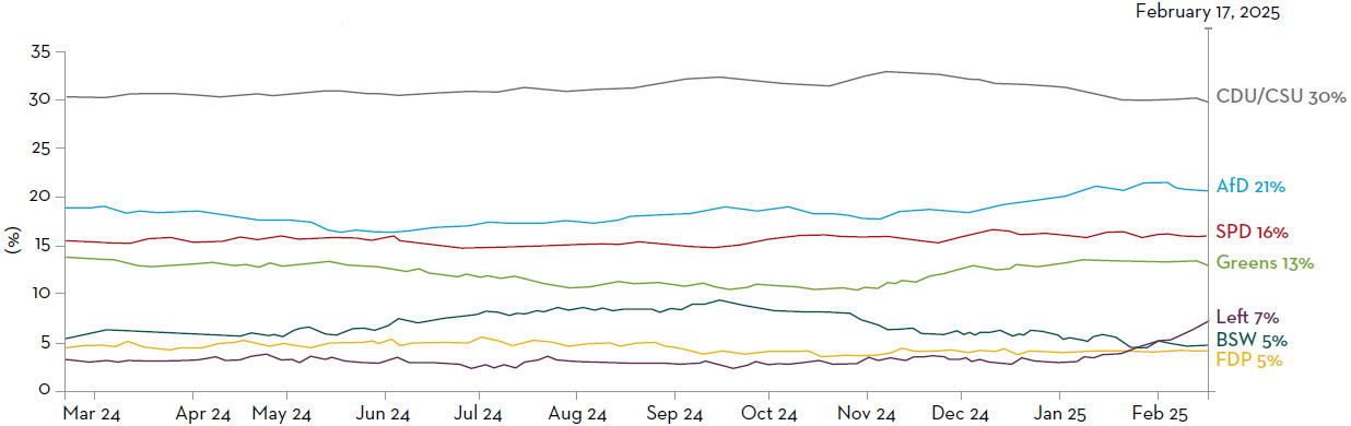 Voting intentions - German polls