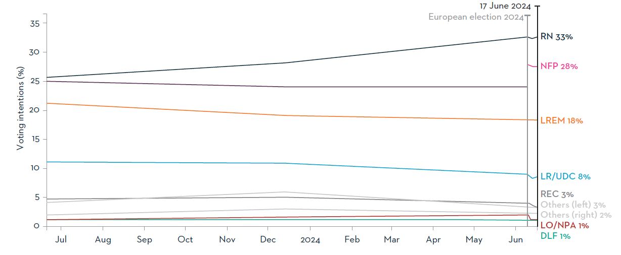 French parliamentary elections poll of voting intentions