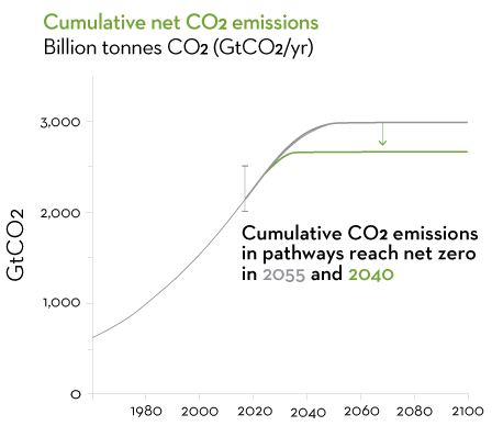 Cumulative net CO2 Emissions