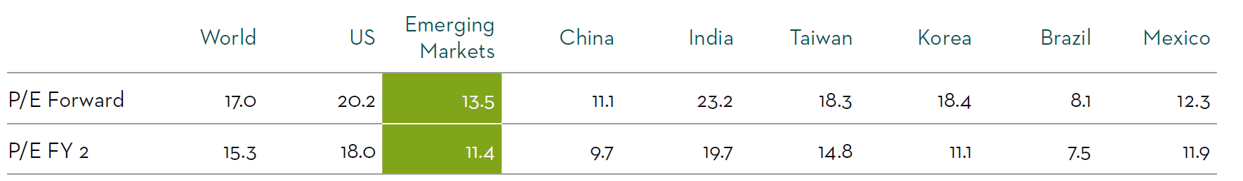 Figure 3: Forecast price-to-earnings ratios across regions