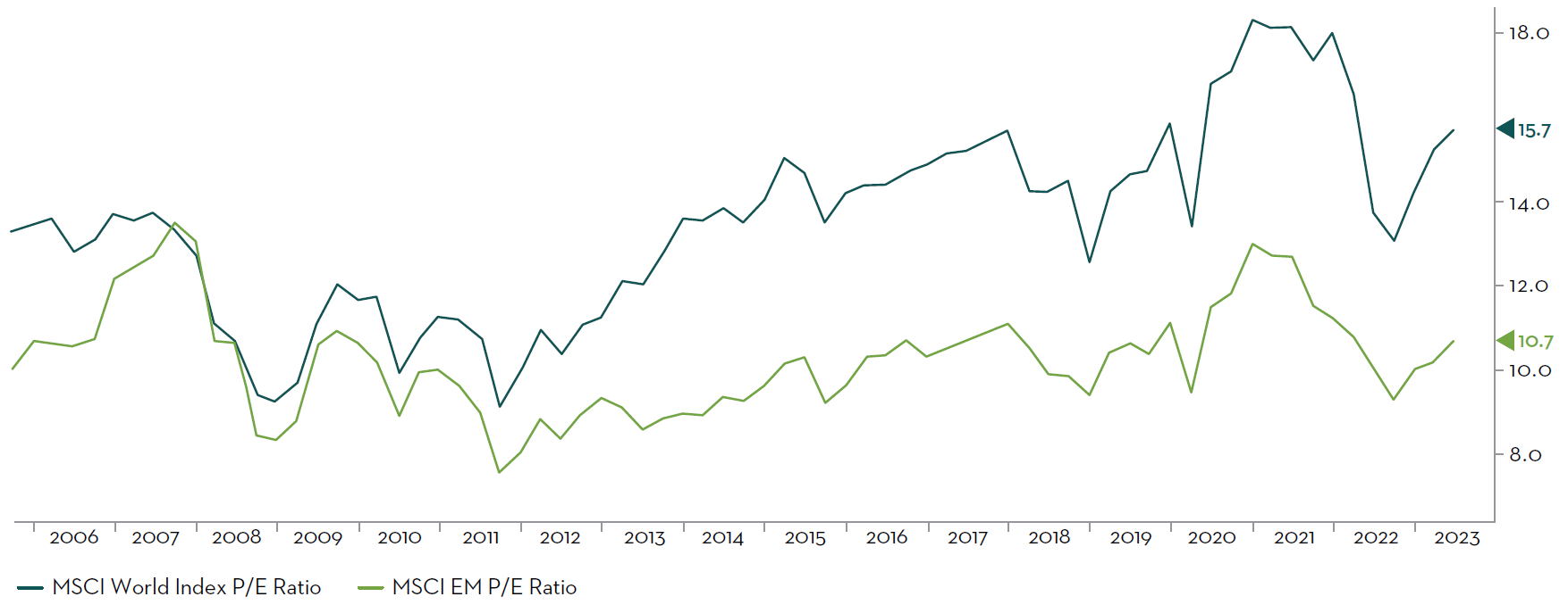 MSCI EM Index and MSCI World PE