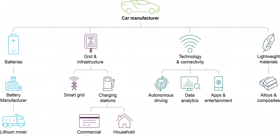 Enhanced value-chain analysis