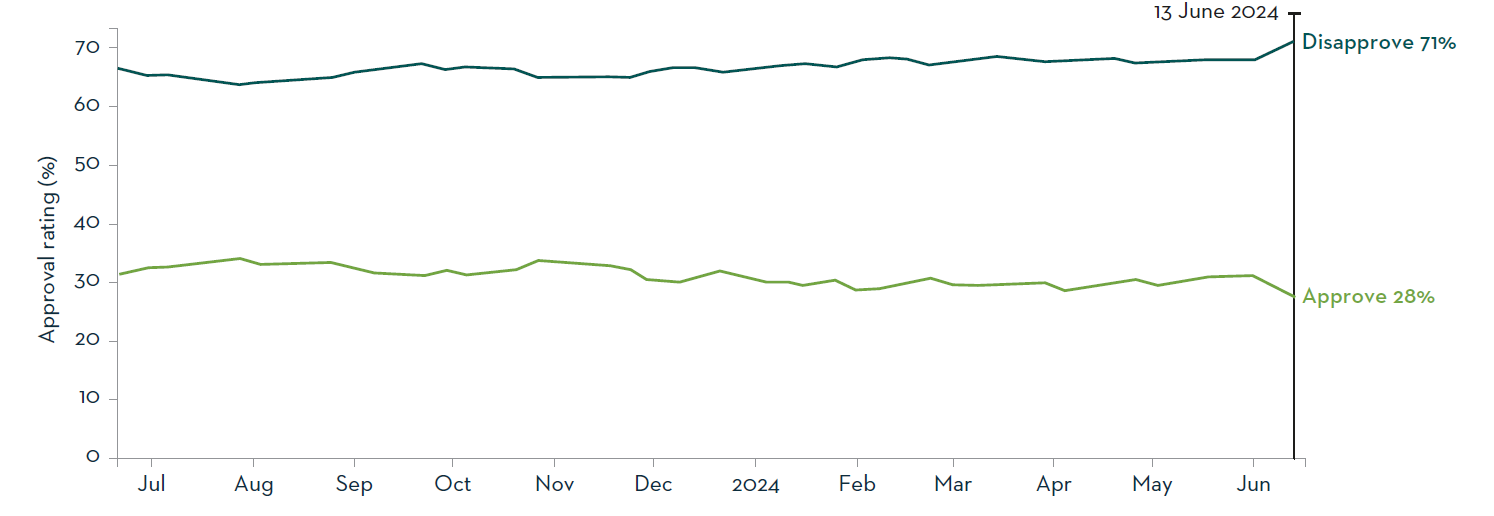 President Macron’s approval ratings