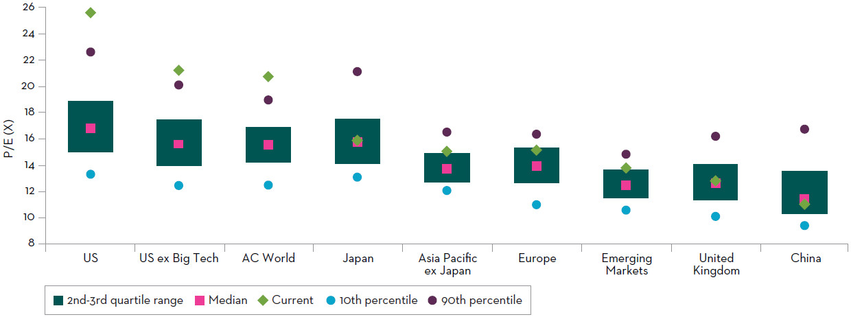 Forward P/E (FY1) across regions over the last 20 years