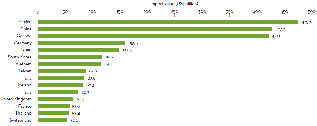 US top trading partners 2023