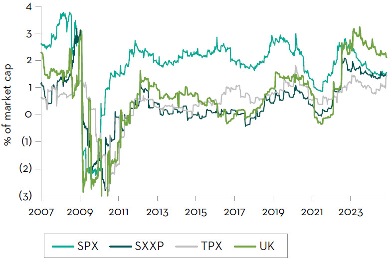 Global comparison of share buyback prevalence