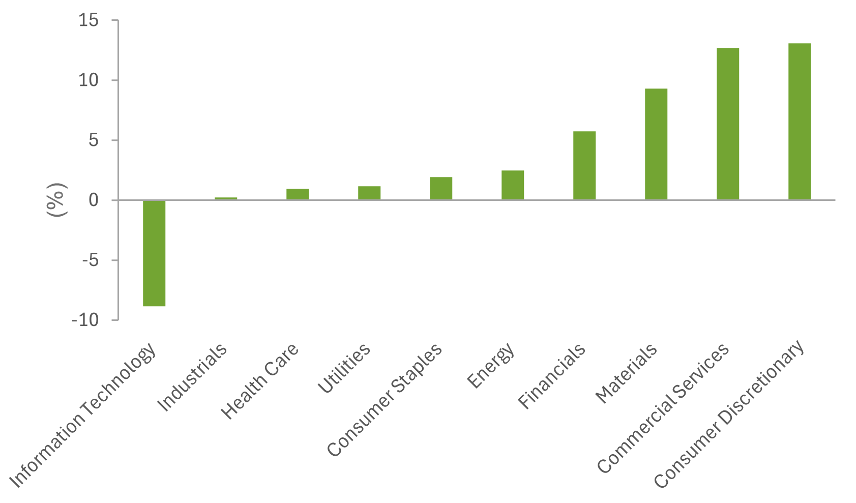 Sector Performance