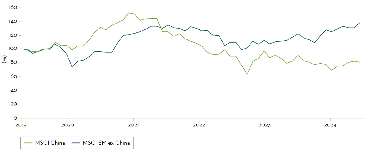 Performance-of-MSCI-China-Index