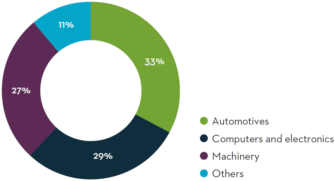 Industry breakdown: Mexico's exports to the US