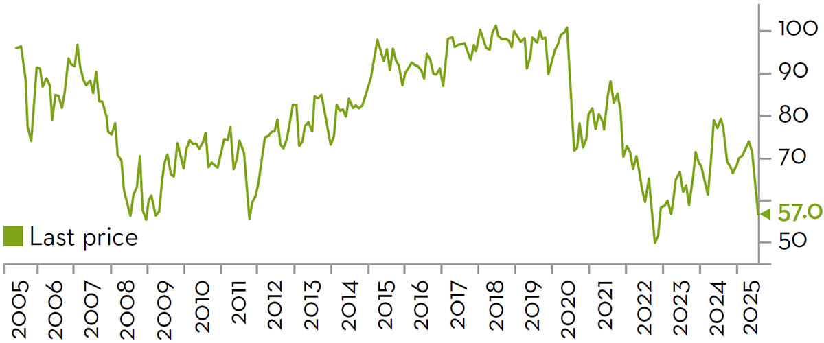 US consumer sentiment