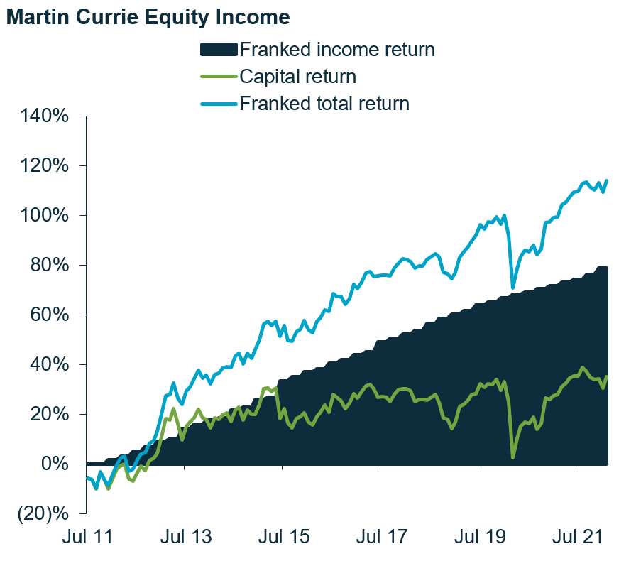 Breakdown of cumulative franked returns