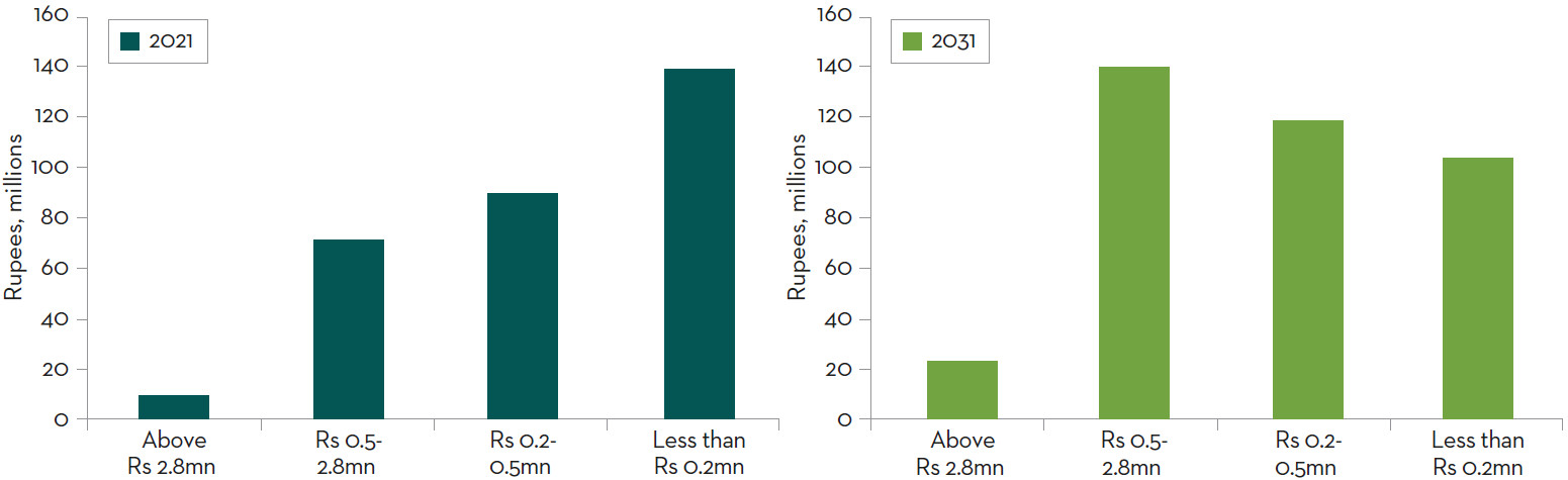Chart 5: Distribution of Indian households by annual income, March fiscal year-ends, 2021-2031 estimate