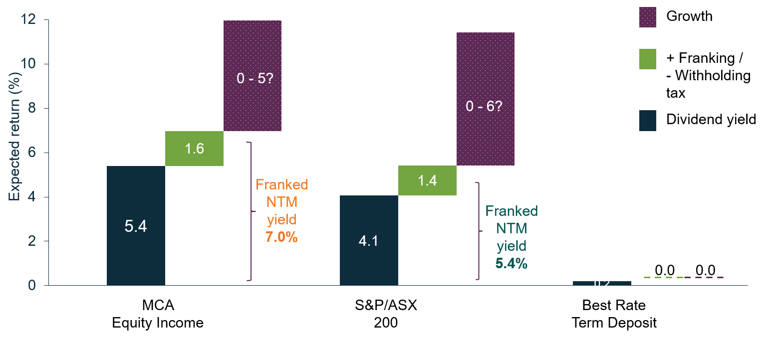 Components of Next twelve-month