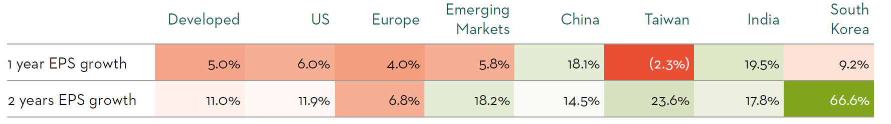 Figure 1: Forecast earnings growth across regions