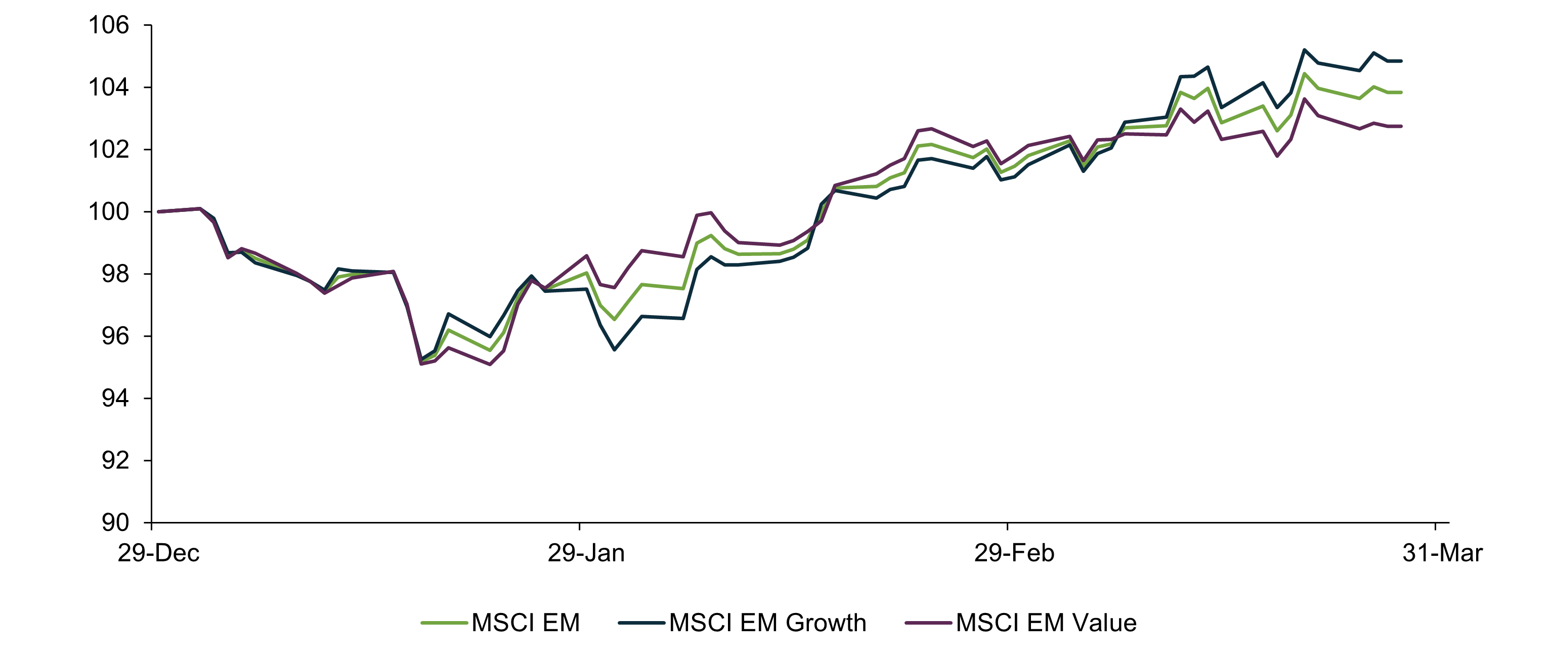 Total return of Core, Growth and Value segments of EM in Q1 2024