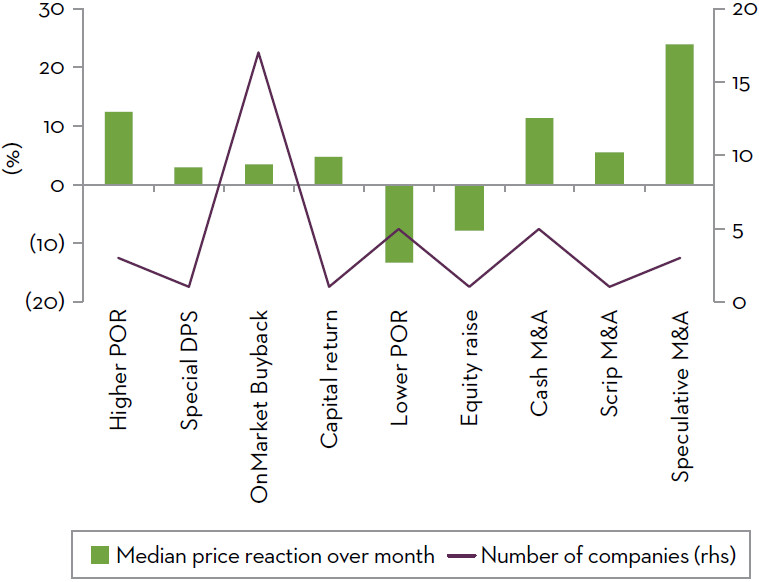 Capital management activities