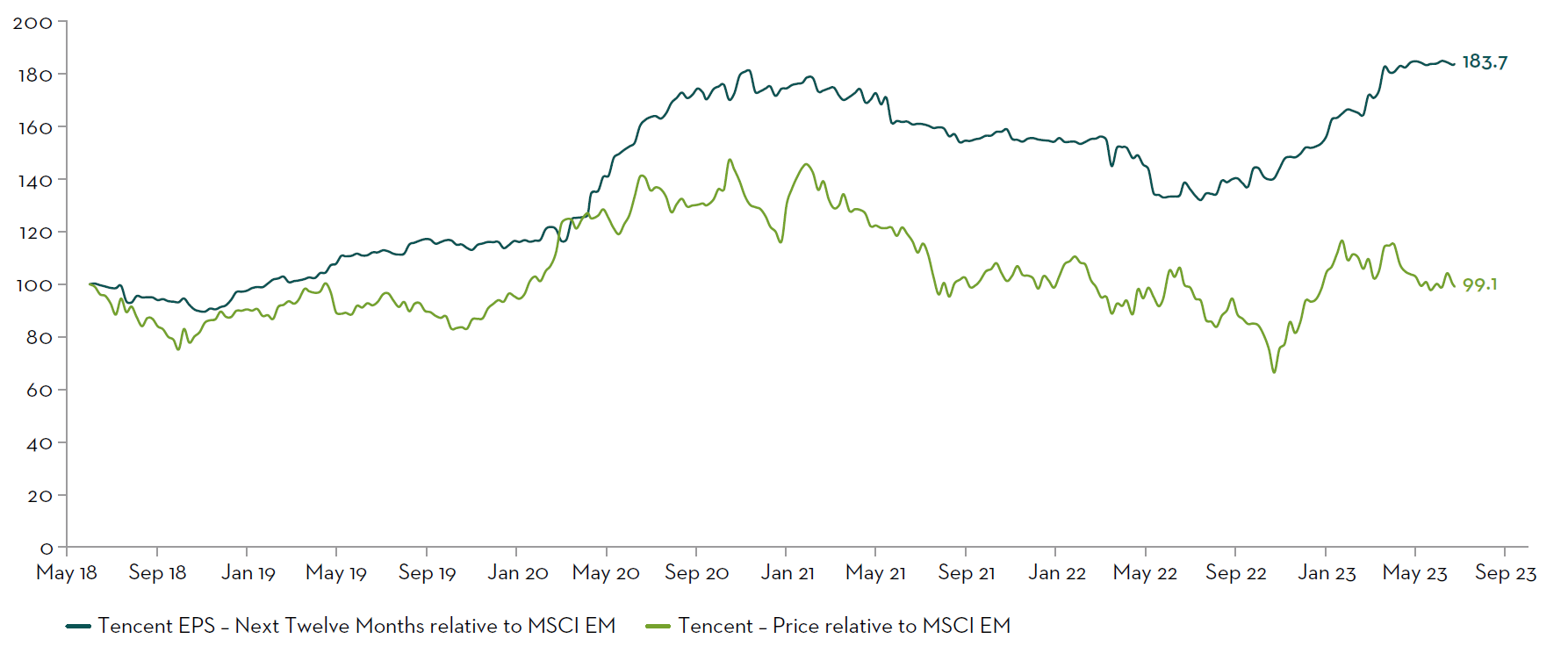 Tencent Performance Relative to MSCI Emerging Markets Index