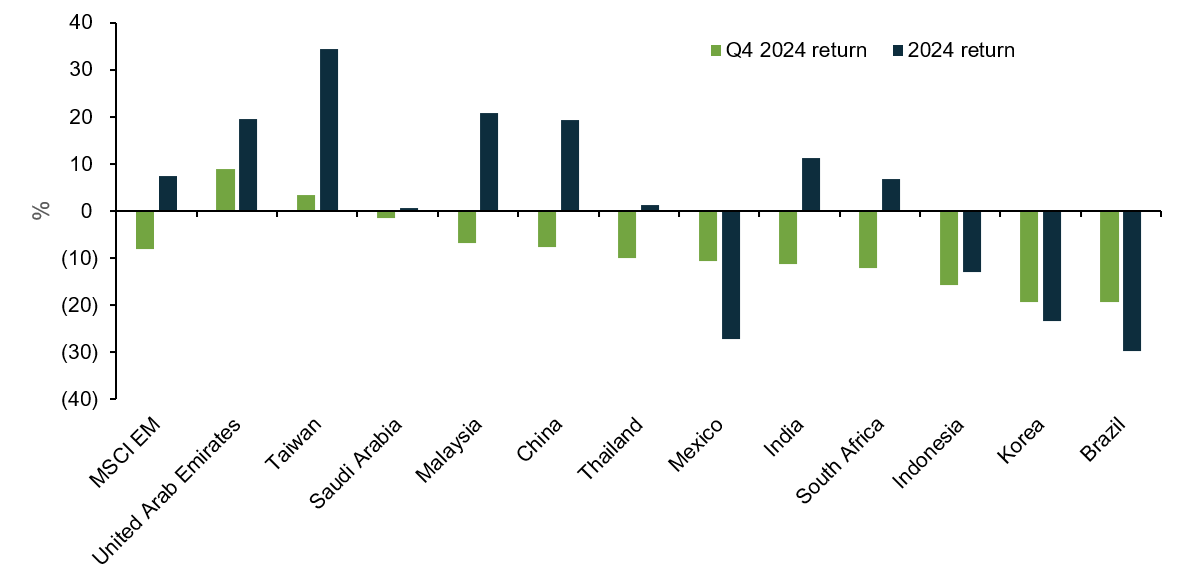 MSCI EM core country performance Q4 2024