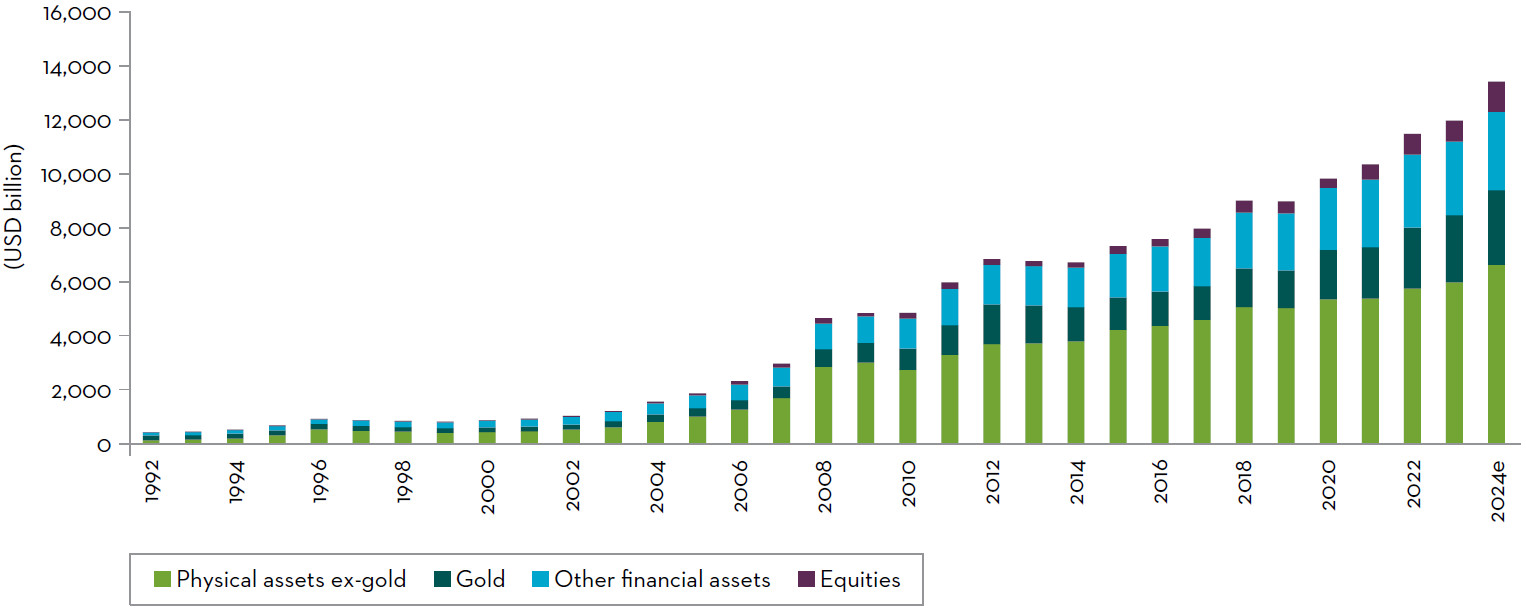 Chart 4: Indian household wealth by asset class