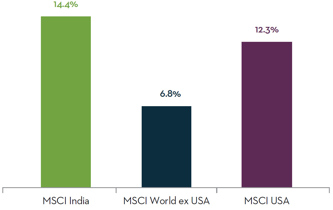 Chart 3: Forecasted earnings growth for next three years