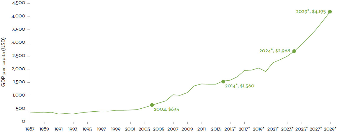 Chart 2: A line graph showing the GDP per capita (in USD) over time from 1987 to 2029. Key data points are highlighted: 2004: $635, 2014: $1,560, 2024: $2,968, 2029: $4,195.