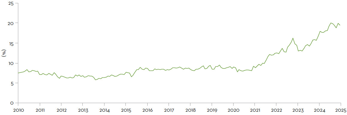 Chart 1: Weight of India in MSCI EM