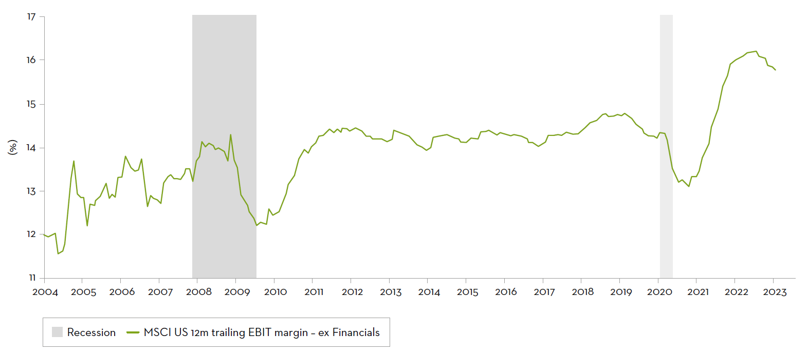 US Corporate EBIT margin trend