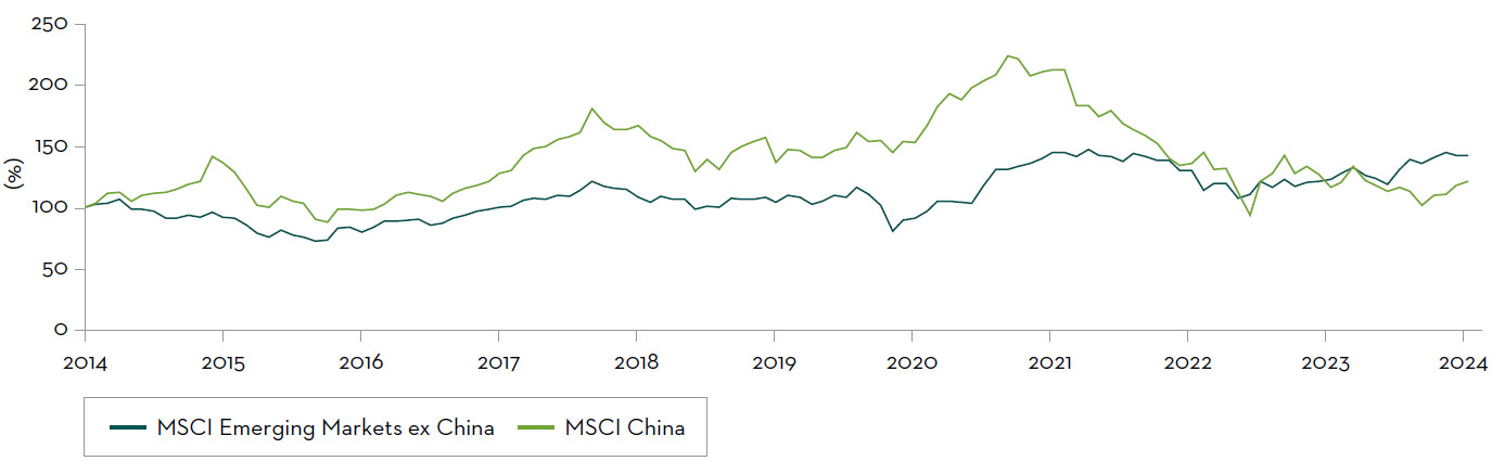Performance-of-MSCI-China-Index