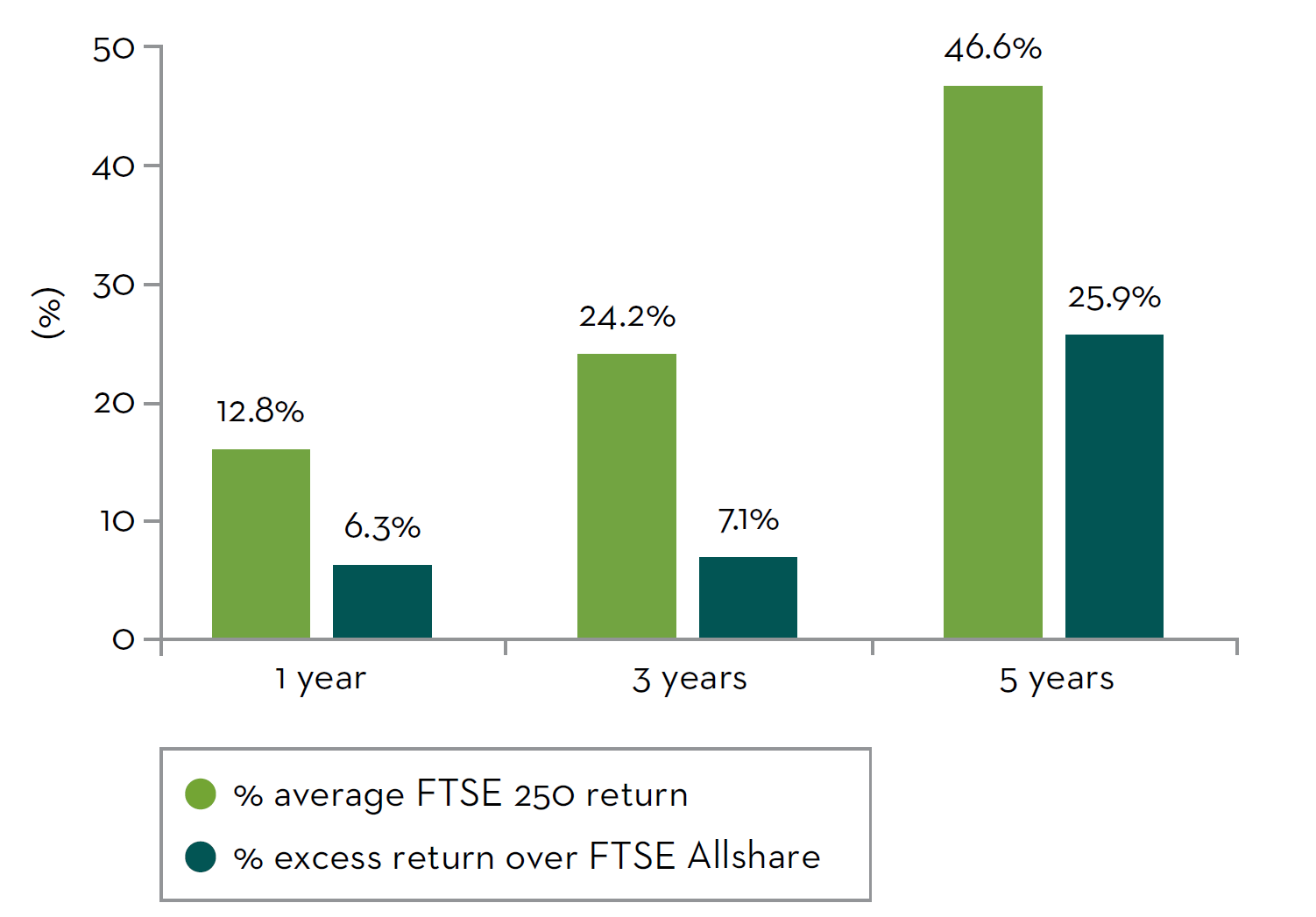 FTSE 250 returns after UK Interest rate cuts