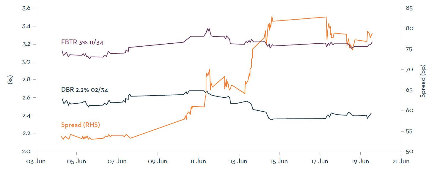 French and German 10-year government bond yields and spread