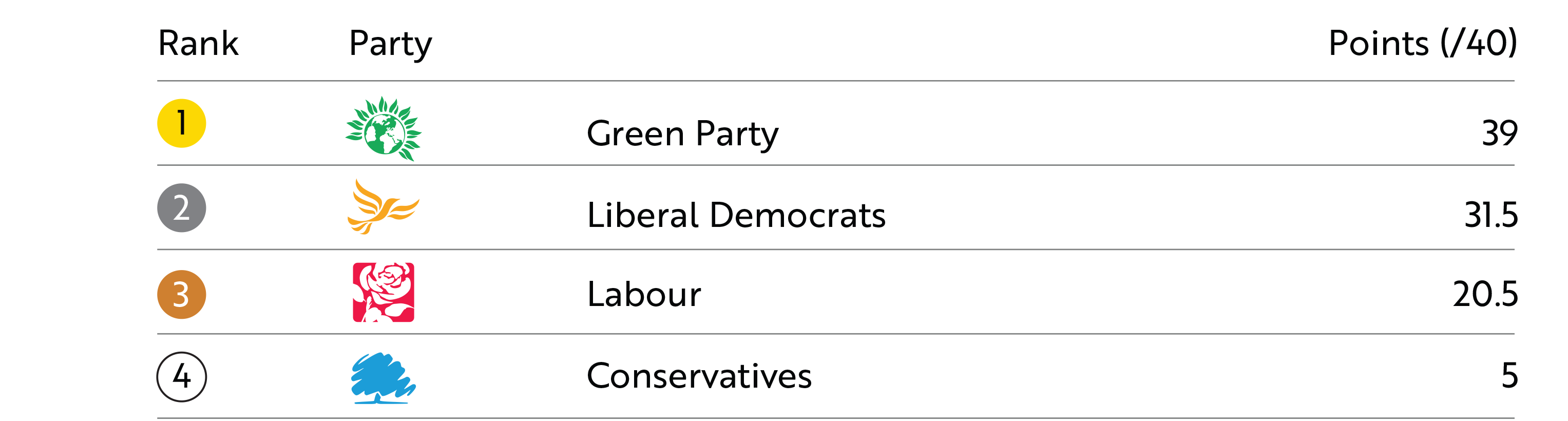 Overall manifesto rankings