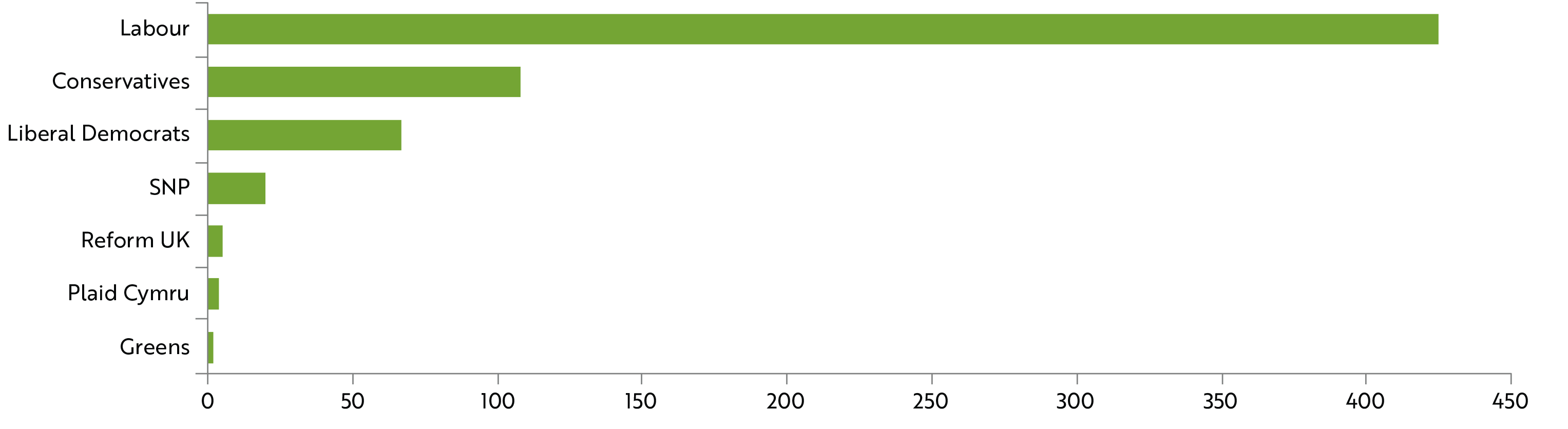  Projected number of seats